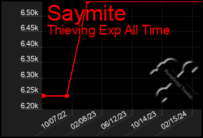 Total Graph of Saymite