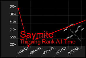 Total Graph of Saymite