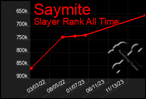 Total Graph of Saymite