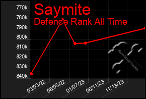 Total Graph of Saymite