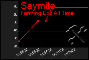 Total Graph of Saymite