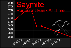 Total Graph of Saymite