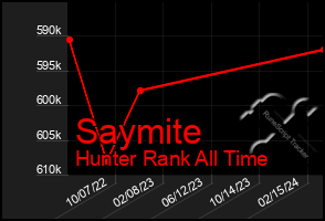 Total Graph of Saymite