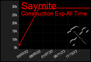 Total Graph of Saymite
