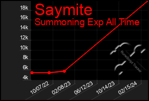 Total Graph of Saymite