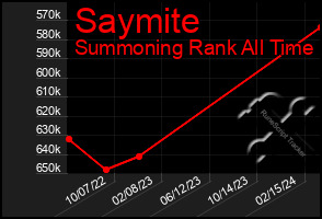 Total Graph of Saymite