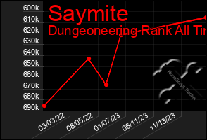 Total Graph of Saymite