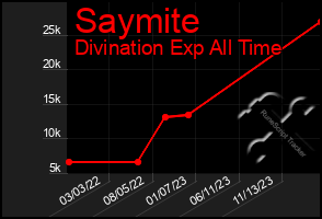 Total Graph of Saymite