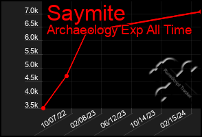 Total Graph of Saymite