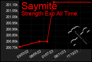 Total Graph of Saymite