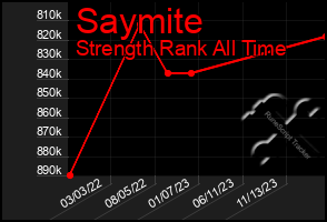 Total Graph of Saymite
