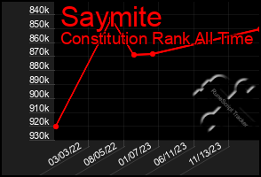 Total Graph of Saymite