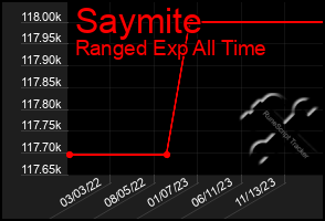 Total Graph of Saymite