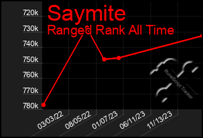 Total Graph of Saymite
