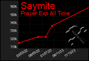 Total Graph of Saymite