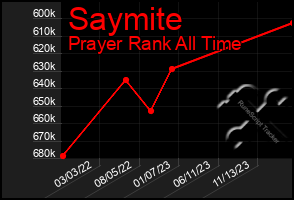 Total Graph of Saymite