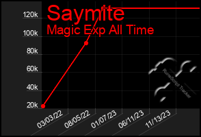 Total Graph of Saymite