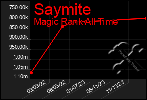 Total Graph of Saymite