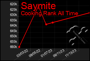 Total Graph of Saymite