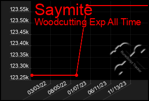 Total Graph of Saymite