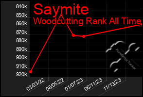 Total Graph of Saymite