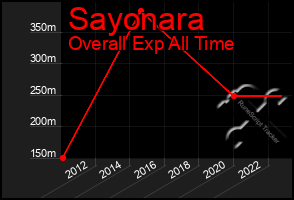 Total Graph of Sayonara