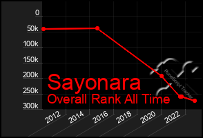 Total Graph of Sayonara
