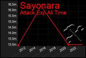 Total Graph of Sayonara