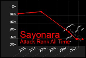 Total Graph of Sayonara
