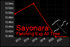 Total Graph of Sayonara