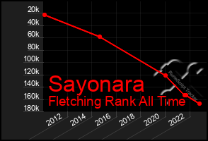 Total Graph of Sayonara