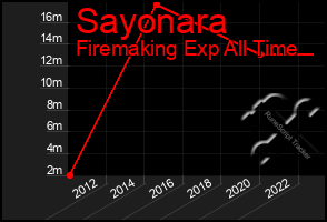 Total Graph of Sayonara