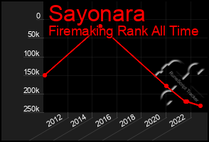 Total Graph of Sayonara