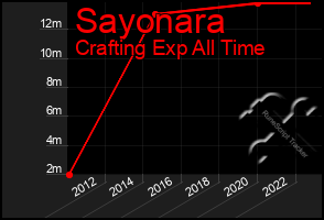 Total Graph of Sayonara