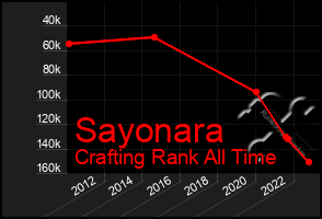 Total Graph of Sayonara