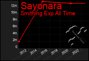 Total Graph of Sayonara