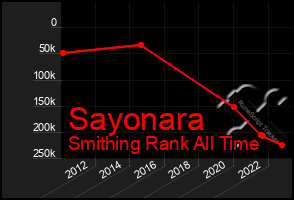 Total Graph of Sayonara