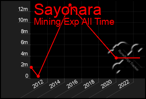 Total Graph of Sayonara