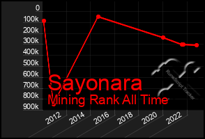 Total Graph of Sayonara