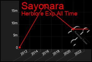 Total Graph of Sayonara