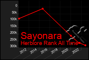 Total Graph of Sayonara