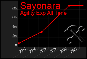 Total Graph of Sayonara