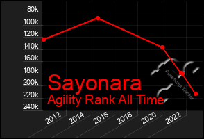 Total Graph of Sayonara