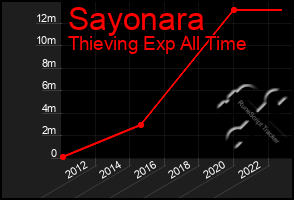 Total Graph of Sayonara