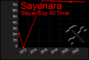 Total Graph of Sayonara