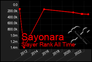 Total Graph of Sayonara