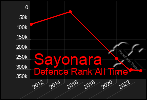 Total Graph of Sayonara