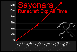 Total Graph of Sayonara