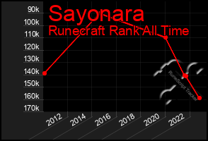 Total Graph of Sayonara