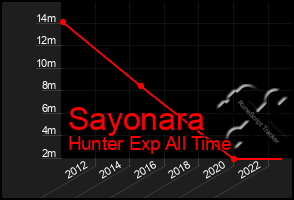 Total Graph of Sayonara